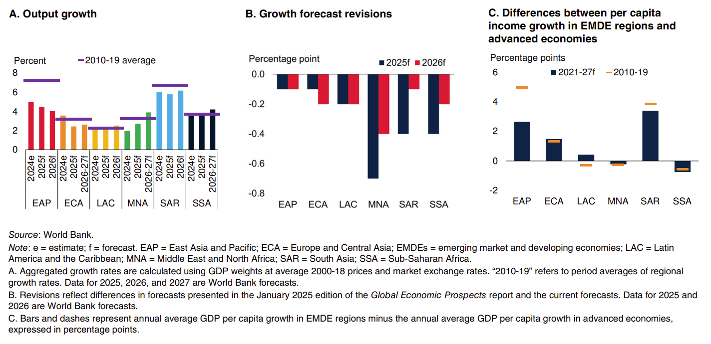 A chart from the World Bank's Global Economic Prospects showing declining global productivity and growth forecasts across all regions