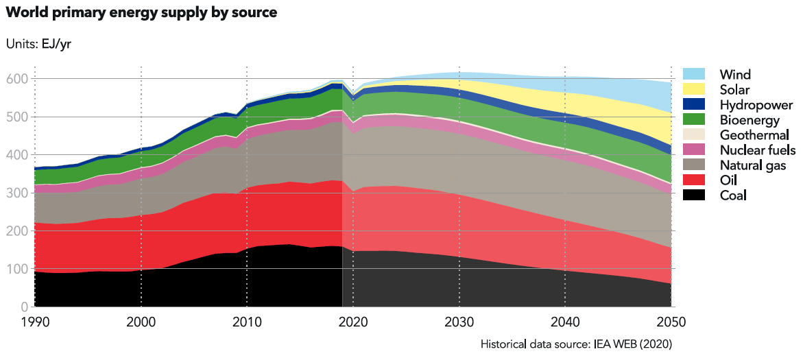 Net zero ain’t happening and CCS won’t save us