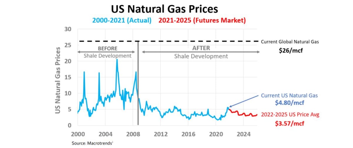 EU and US energy fortunes diverge, but for how long?