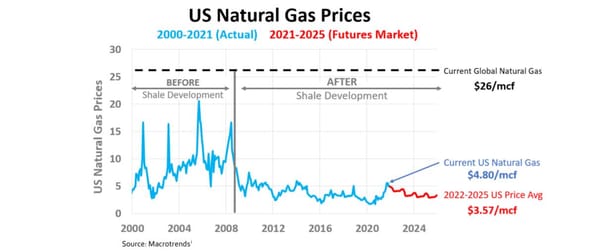 EU and US energy fortunes diverge, but for how long?